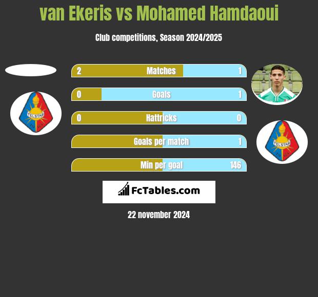 van Ekeris vs Mohamed Hamdaoui h2h player stats