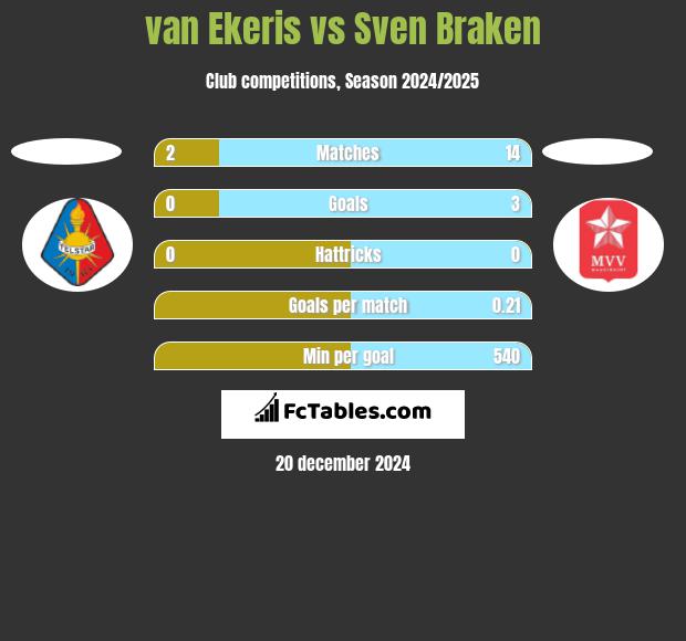 van Ekeris vs Sven Braken h2h player stats