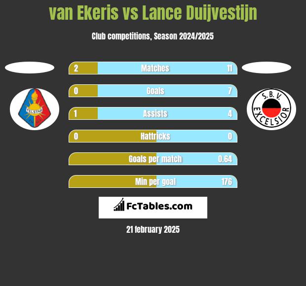 van Ekeris vs Lance Duijvestijn h2h player stats