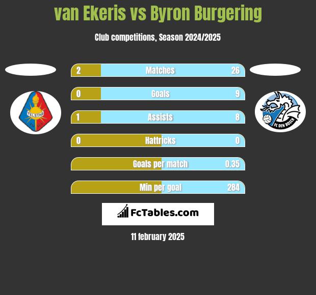 van Ekeris vs Byron Burgering h2h player stats