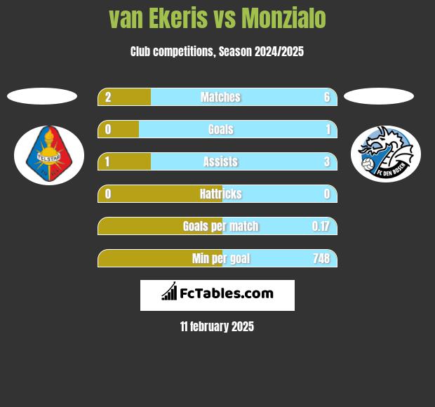 van Ekeris vs Monzialo h2h player stats