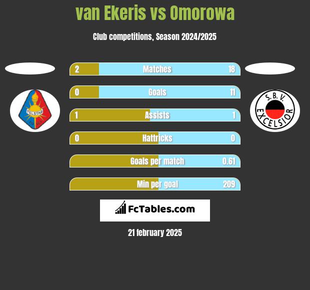 van Ekeris vs Omorowa h2h player stats