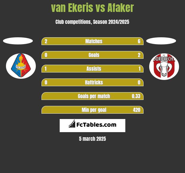 van Ekeris vs Afaker h2h player stats