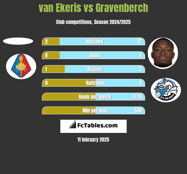 van Ekeris vs Gravenberch h2h player stats