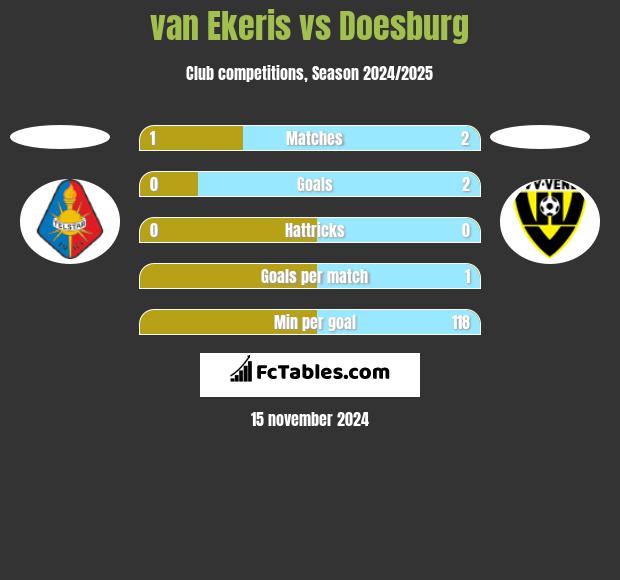 van Ekeris vs Doesburg h2h player stats