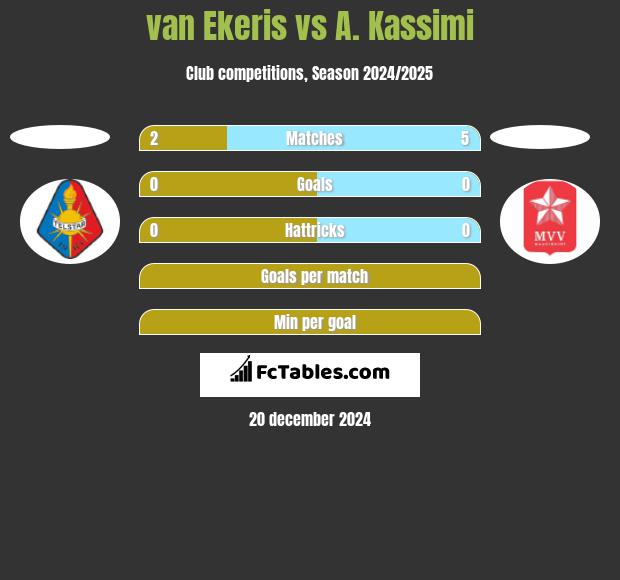 van Ekeris vs A. Kassimi h2h player stats