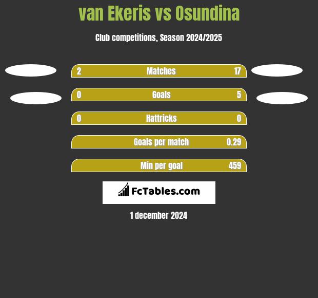 van Ekeris vs Osundina h2h player stats