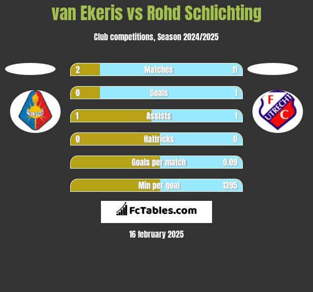 van Ekeris vs Rohd Schlichting h2h player stats