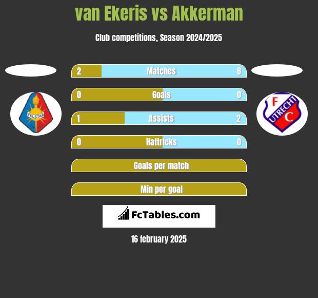 van Ekeris vs Akkerman h2h player stats