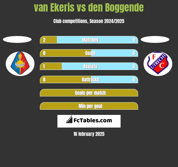 van Ekeris vs den Boggende h2h player stats