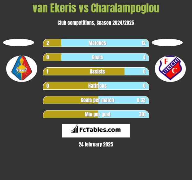 van Ekeris vs Charalampoglou h2h player stats