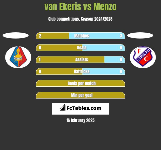 van Ekeris vs Menzo h2h player stats