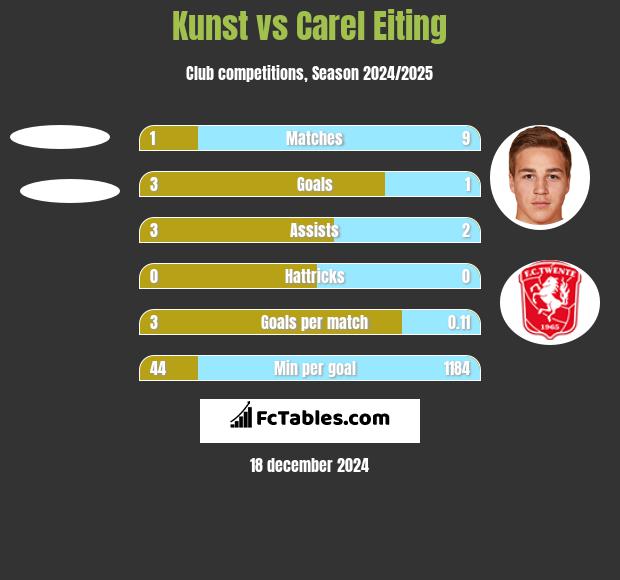 Kunst vs Carel Eiting h2h player stats