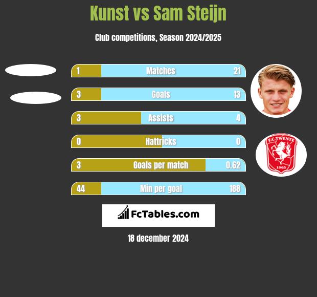 Kunst vs Sam Steijn h2h player stats