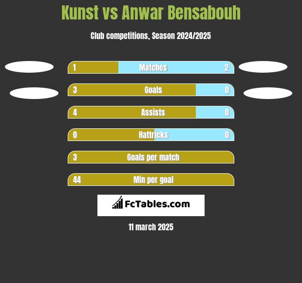 Kunst vs Anwar Bensabouh h2h player stats