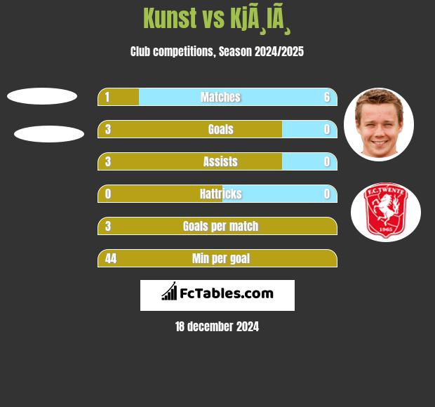 Kunst vs KjÃ¸lÃ¸ h2h player stats