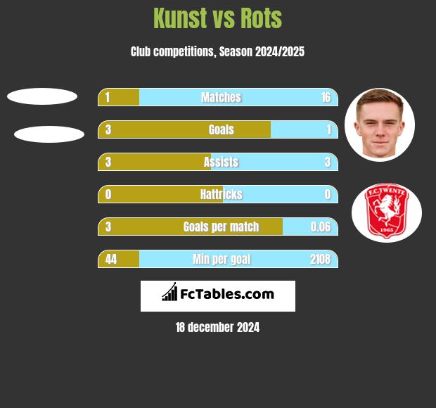 Kunst vs Rots h2h player stats