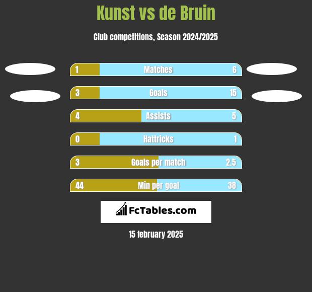 Kunst vs de Bruin h2h player stats