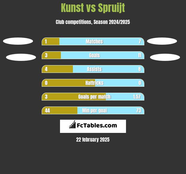 Kunst vs Spruijt h2h player stats