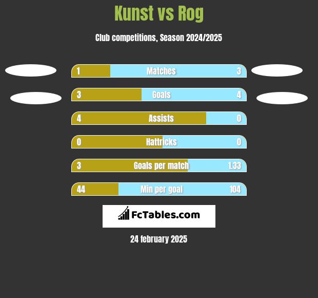 Kunst vs Rog h2h player stats