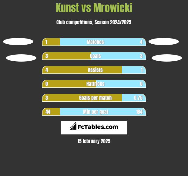 Kunst vs Mrowicki h2h player stats