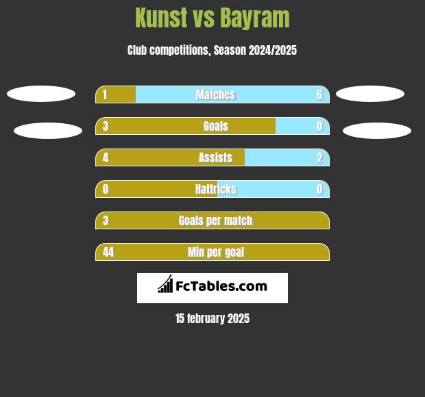 Kunst vs Bayram h2h player stats