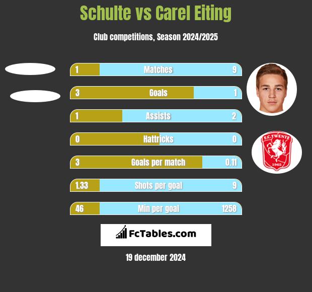 Schulte vs Carel Eiting h2h player stats