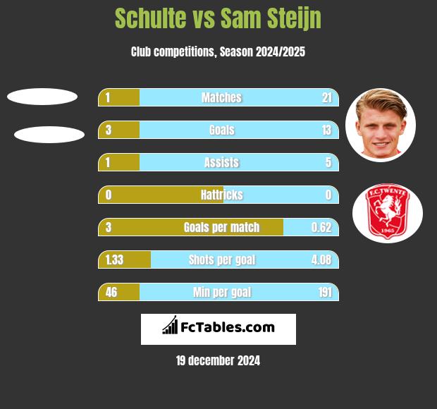 Schulte vs Sam Steijn h2h player stats