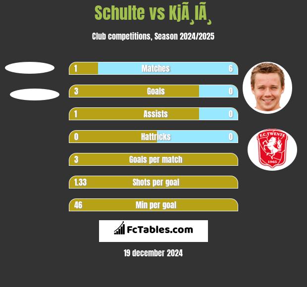 Schulte vs KjÃ¸lÃ¸ h2h player stats