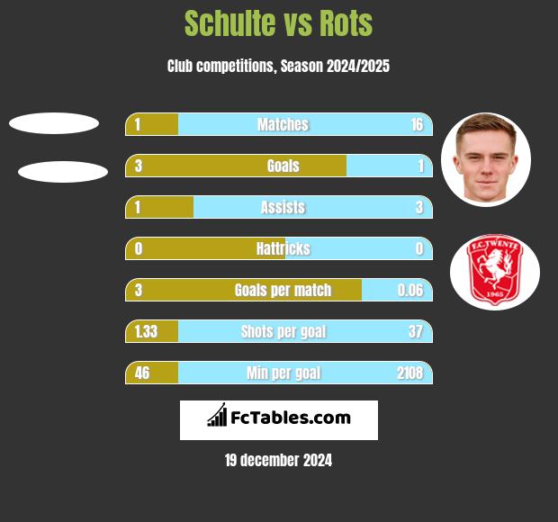 Schulte vs Rots h2h player stats