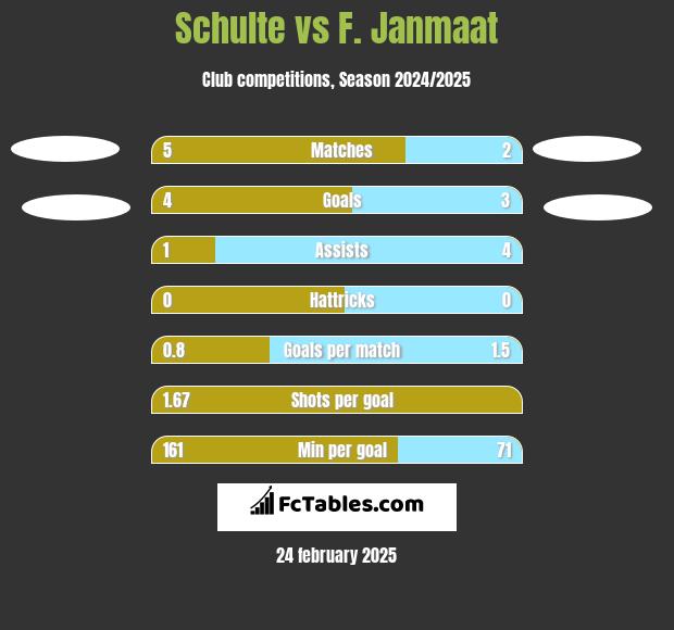 Schulte vs F. Janmaat h2h player stats