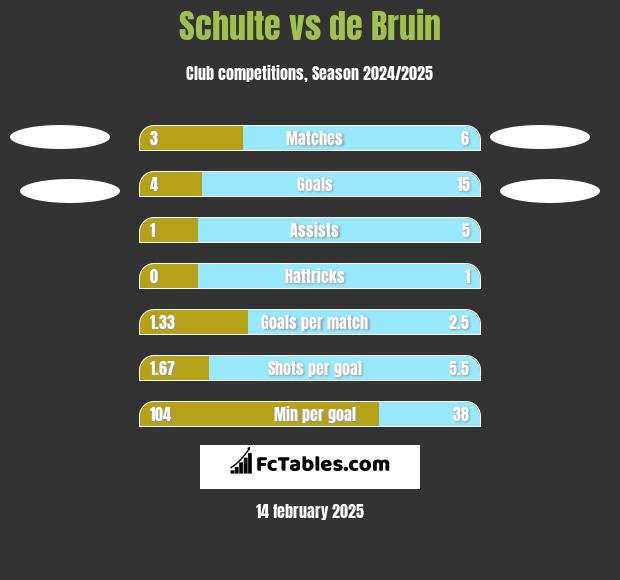 Schulte vs de Bruin h2h player stats