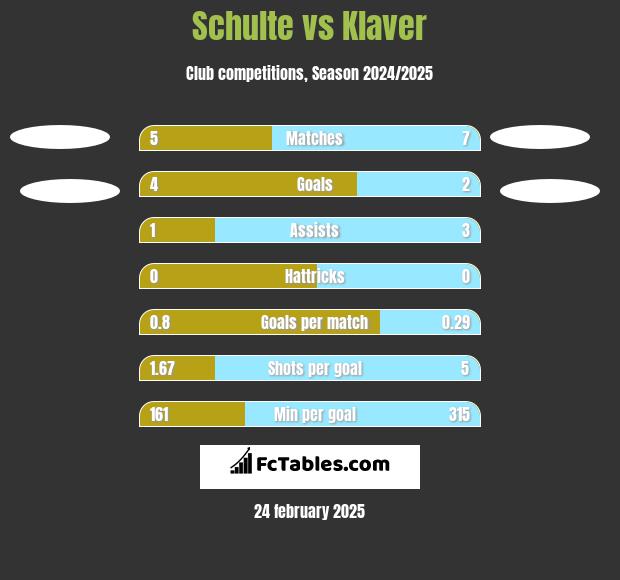 Schulte vs Klaver h2h player stats