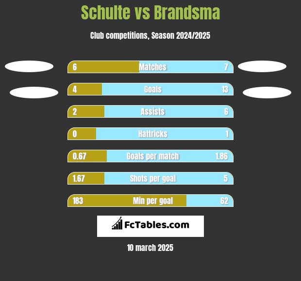 Schulte vs Brandsma h2h player stats