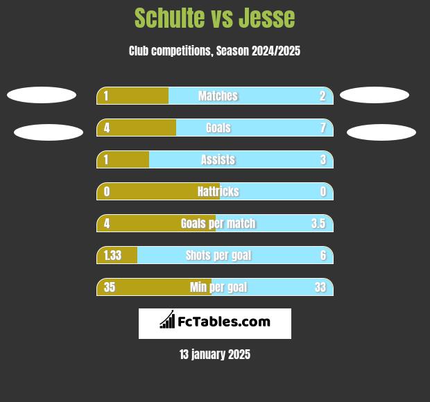 Schulte vs Jesse h2h player stats