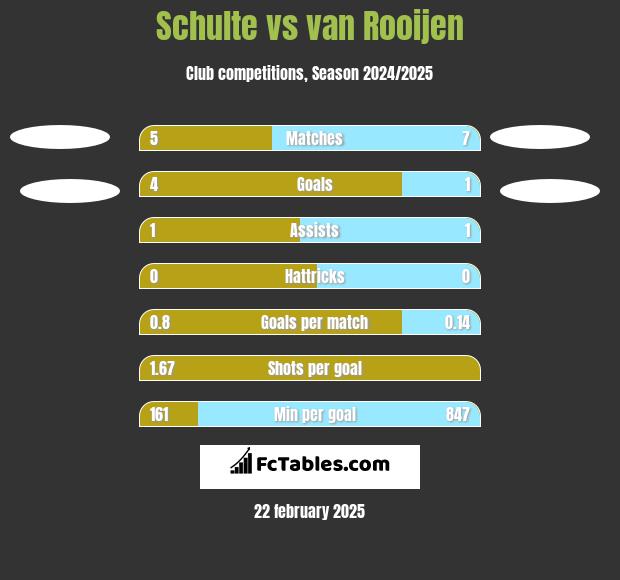 Schulte vs van Rooijen h2h player stats