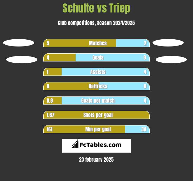 Schulte vs Triep h2h player stats