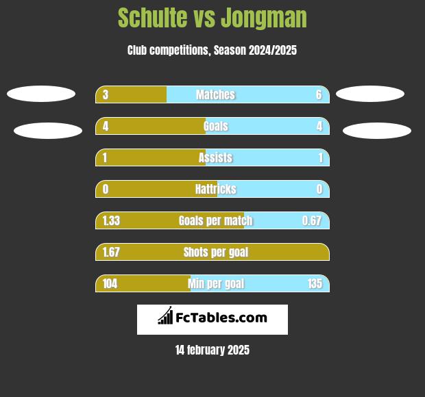 Schulte vs Jongman h2h player stats