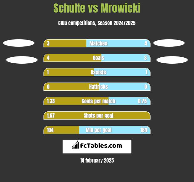 Schulte vs Mrowicki h2h player stats