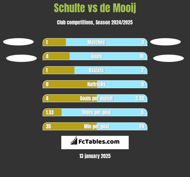 Schulte vs de Mooij h2h player stats