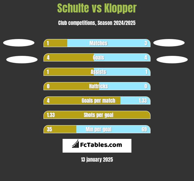 Schulte vs Klopper h2h player stats