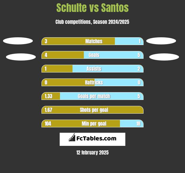 Schulte vs Santos h2h player stats