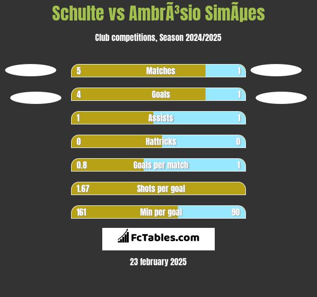 Schulte vs AmbrÃ³sio SimÃµes h2h player stats