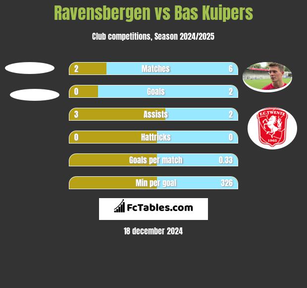 Ravensbergen vs Bas Kuipers h2h player stats