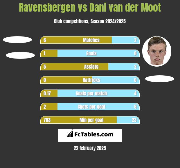 Ravensbergen vs Dani van der Moot h2h player stats