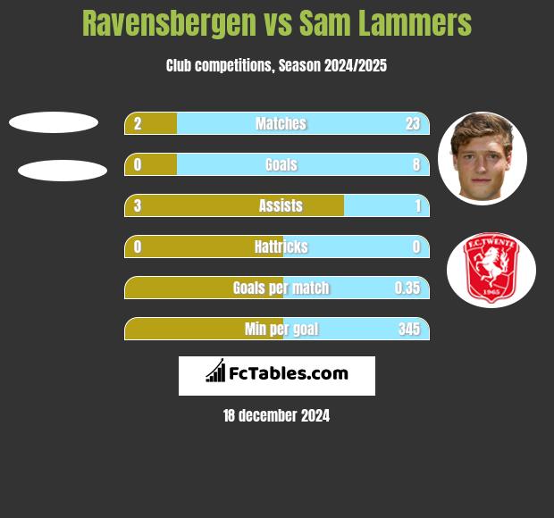 Ravensbergen vs Sam Lammers h2h player stats