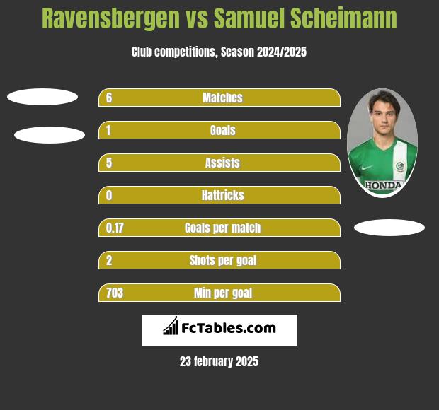 Ravensbergen vs Samuel Scheimann h2h player stats