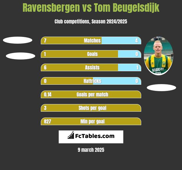 Ravensbergen vs Tom Beugelsdijk h2h player stats