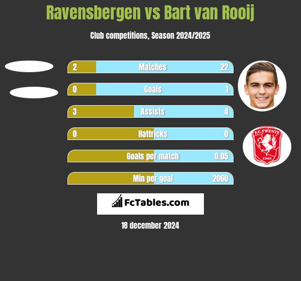 Ravensbergen vs Bart van Rooij h2h player stats