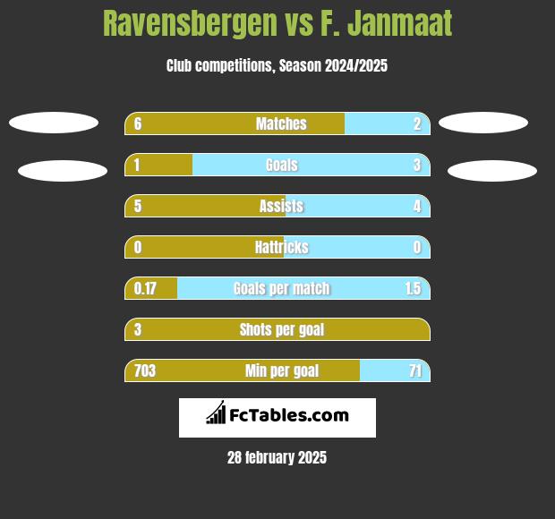 Ravensbergen vs F. Janmaat h2h player stats